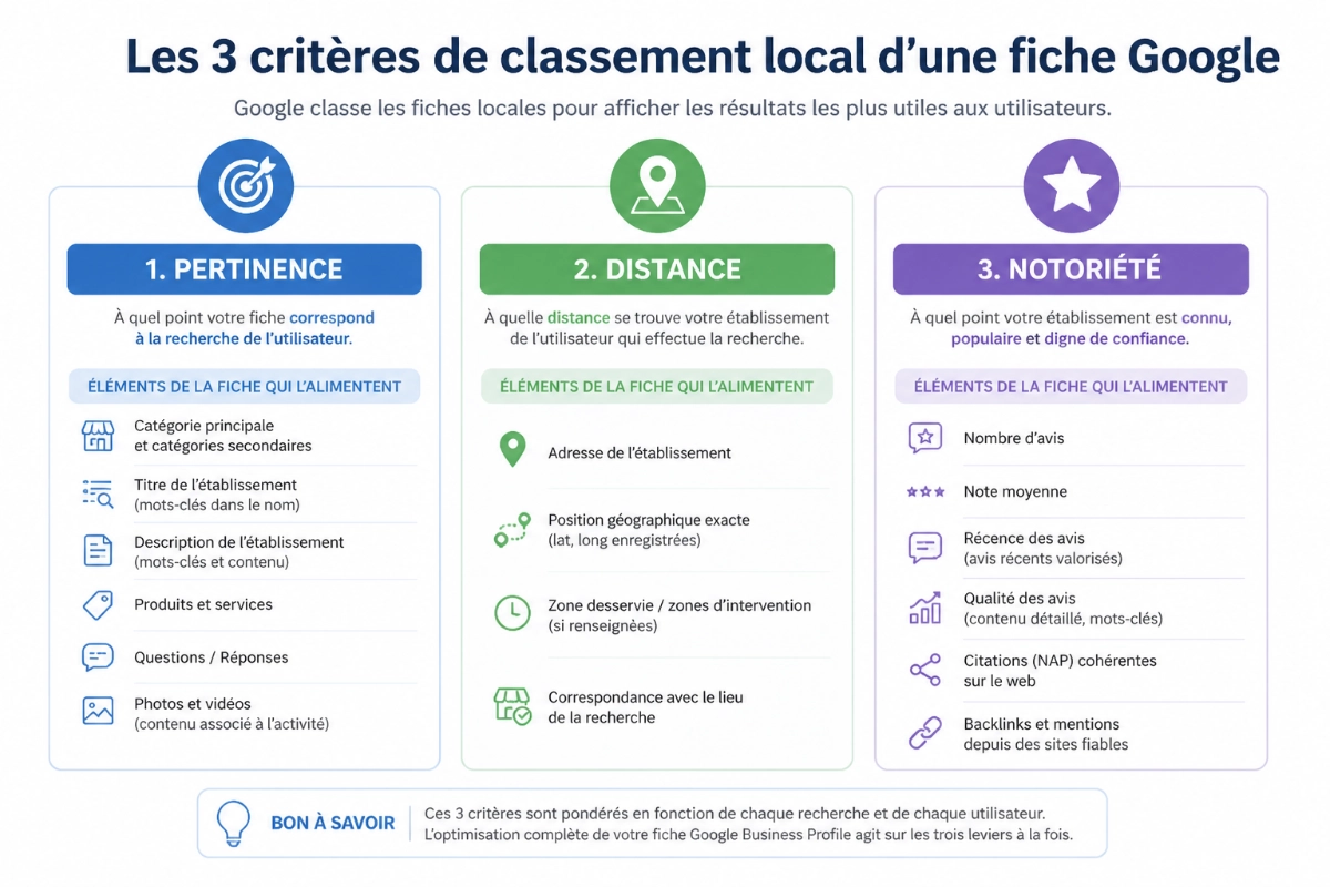 Diagram of the three ranking criteria for a Google profile: relevance, distance and prominence.