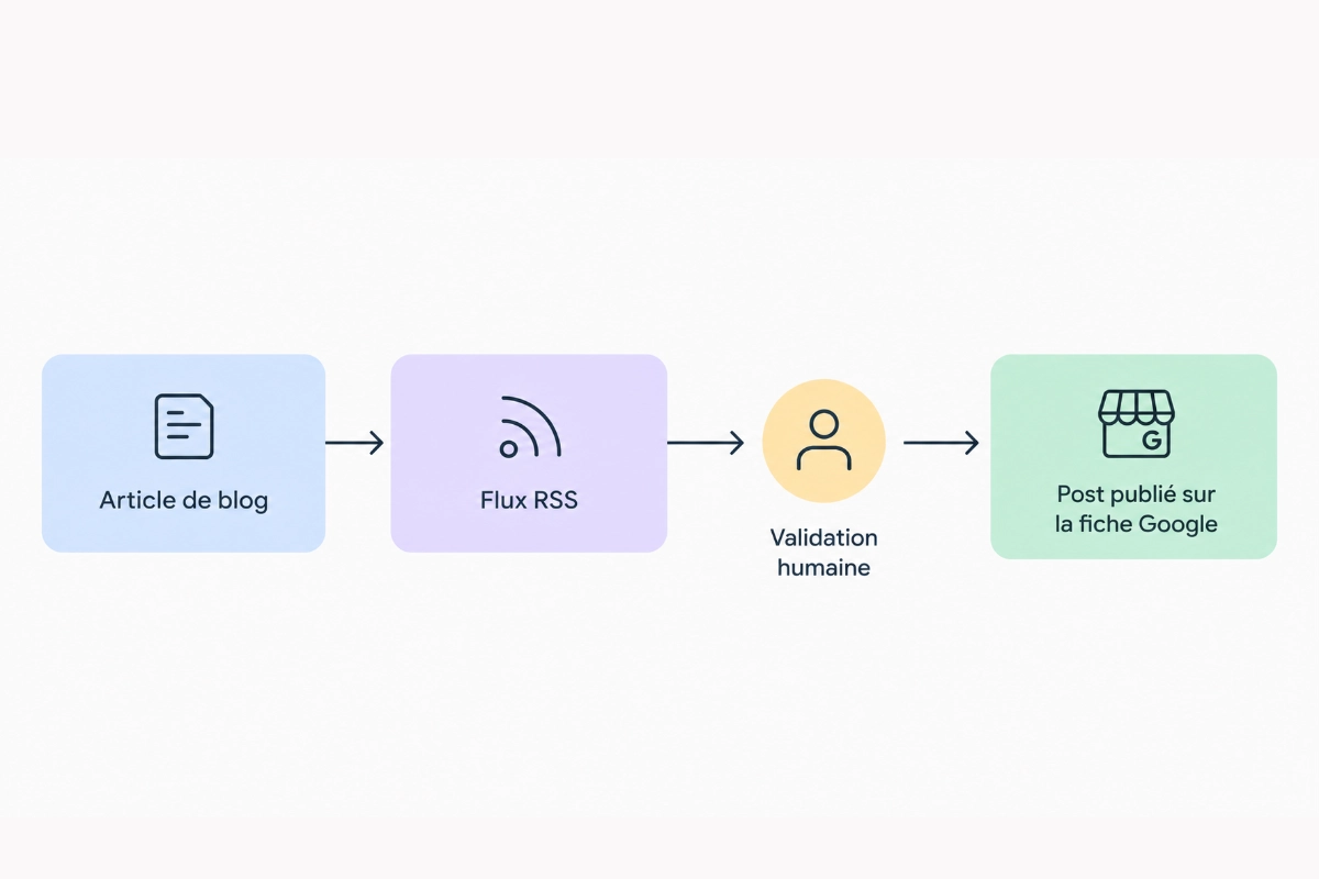 Diagram of automating a Google Business Profile post from an RSS feed with manual review