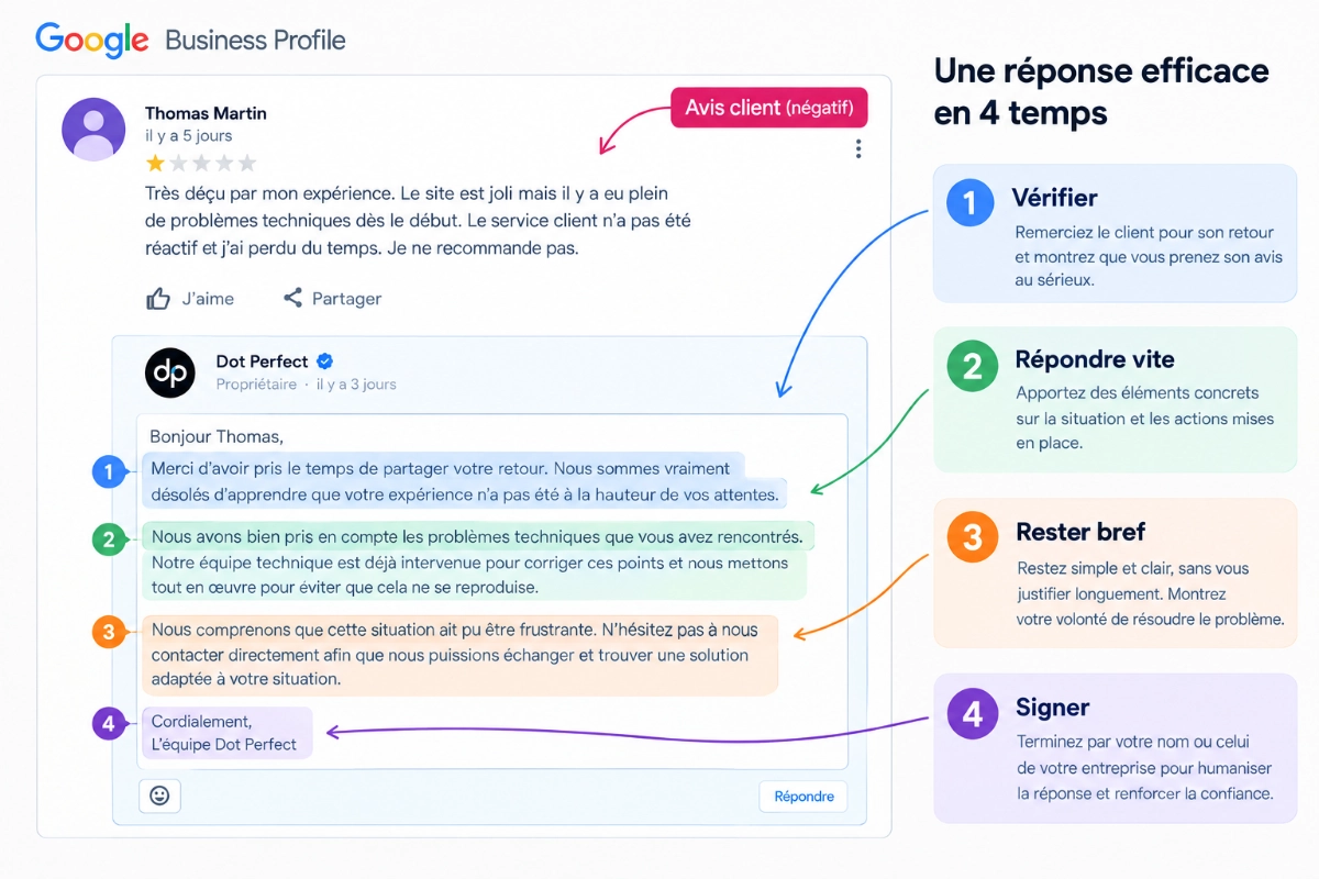 Example reply to a negative Google review broken down into four annotated parts.