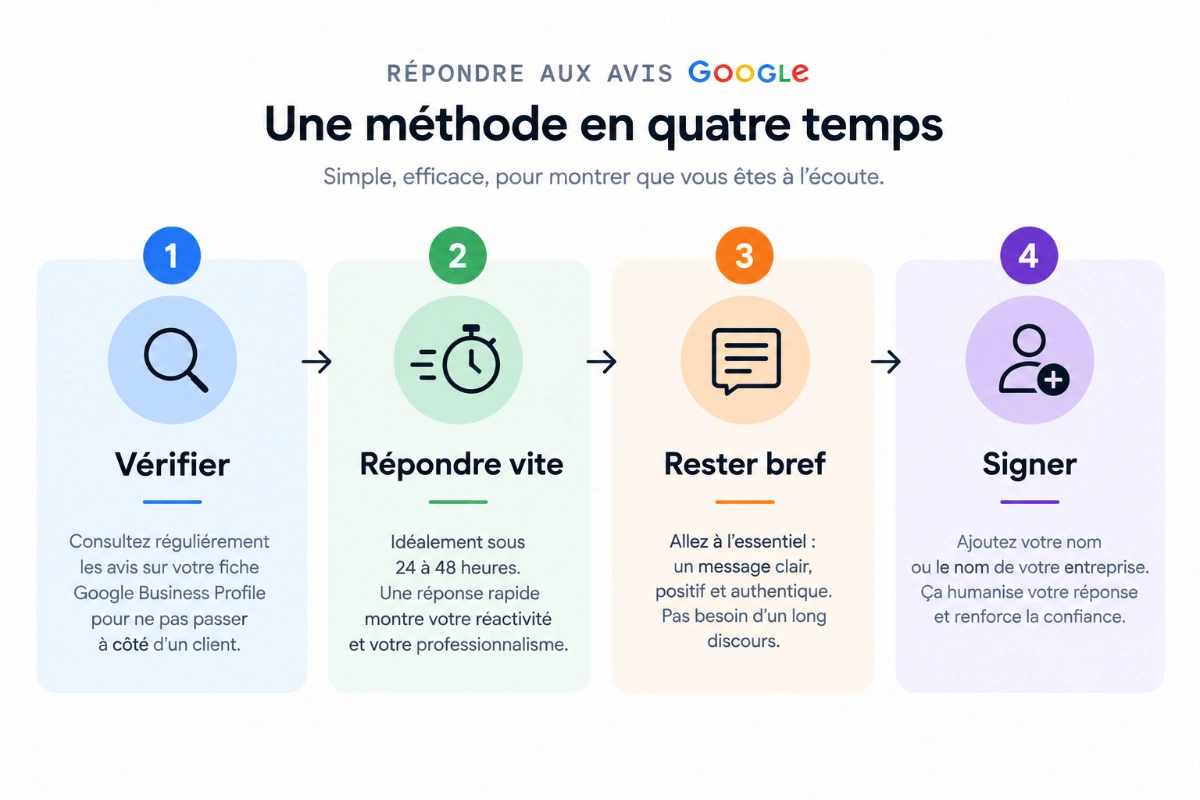 Four-step method for responding to Google reviews: check the facts, reply quickly, keep it short, sign your name.